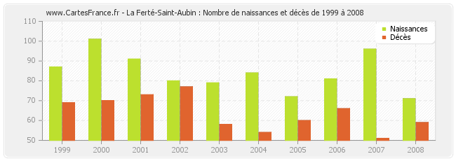 La Ferté-Saint-Aubin : Nombre de naissances et décès de 1999 à 2008